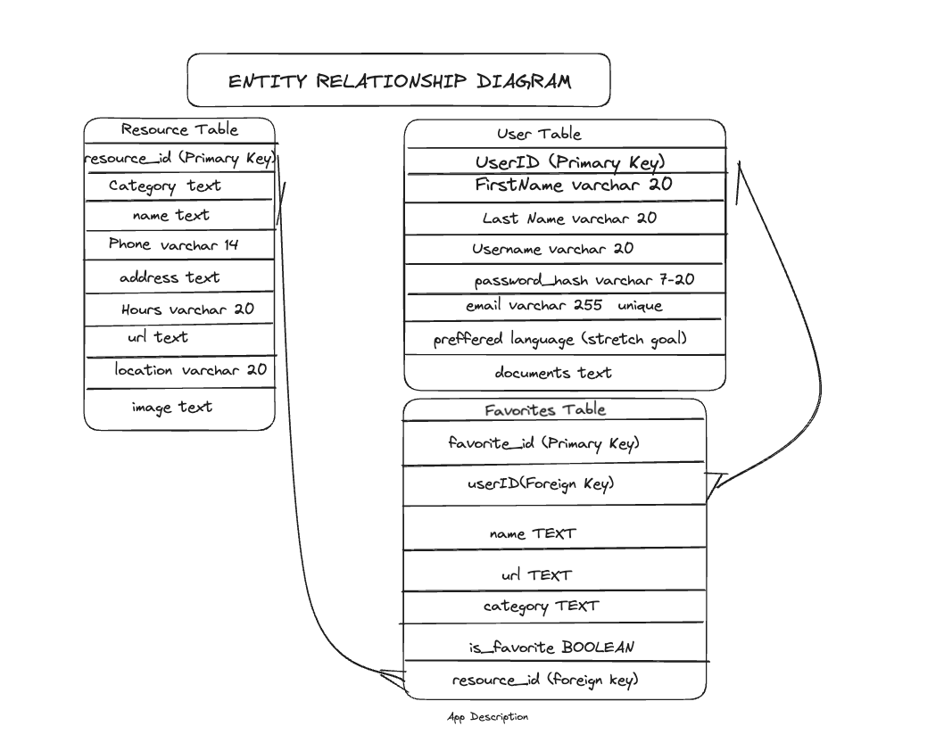 Entity Relationship Diagram