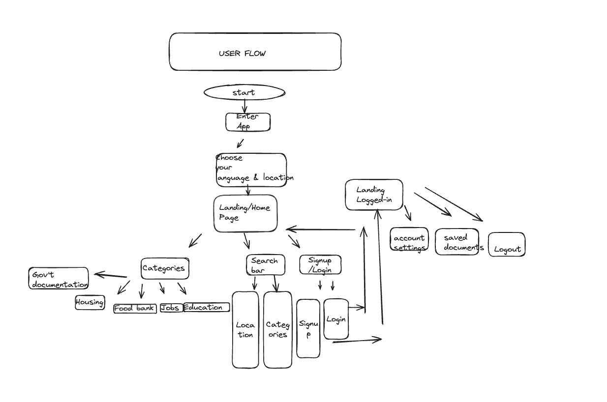 User flow